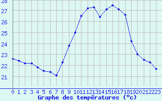 Courbe de tempratures pour Figari (2A)