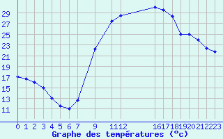 Courbe de tempratures pour Timimoun