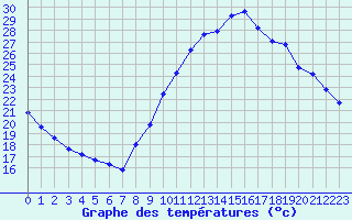 Courbe de tempratures pour Corsept (44)