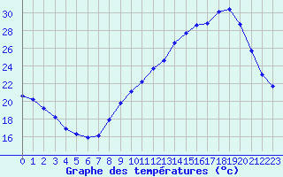 Courbe de tempratures pour Dolembreux (Be)