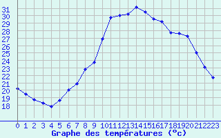 Courbe de tempratures pour Neuchatel (Sw)