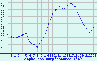 Courbe de tempratures pour Aniane (34)