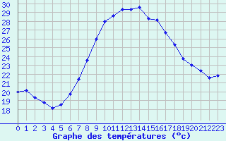 Courbe de tempratures pour Poliny de Xquer