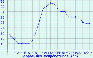 Courbe de tempratures pour Capo Caccia