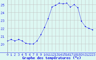 Courbe de tempratures pour Ile Rousse (2B)