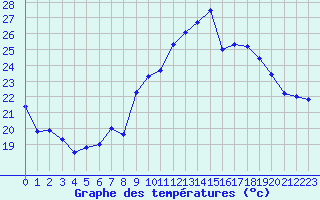 Courbe de tempratures pour Pully-Lausanne (Sw)