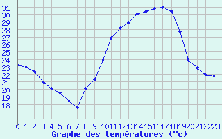 Courbe de tempratures pour Mende - Chabrits (48)