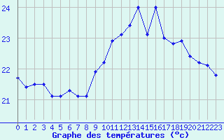 Courbe de tempratures pour Ile Rousse (2B)