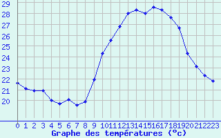 Courbe de tempratures pour Pomrols (34)