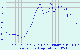 Courbe de tempratures pour Gibraltar (UK)