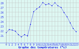 Courbe de tempratures pour Alistro (2B)