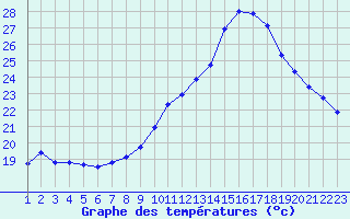 Courbe de tempratures pour Agde (34)