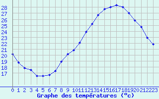 Courbe de tempratures pour Ambrieu (01)