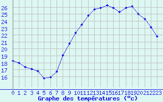 Courbe de tempratures pour Renwez (08)