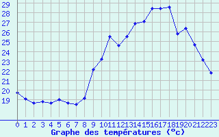 Courbe de tempratures pour Salon-de-Provence (13)