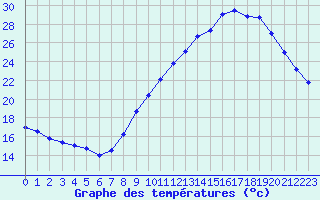 Courbe de tempratures pour Millau - Soulobres (12)