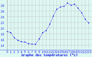 Courbe de tempratures pour Dax (40)