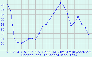 Courbe de tempratures pour Mcon (71)