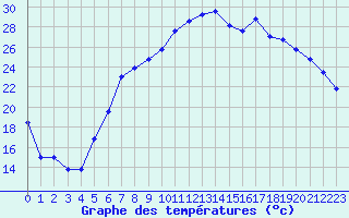 Courbe de tempratures pour Lahr (All)