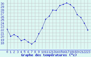 Courbe de tempratures pour Orschwiller (67)