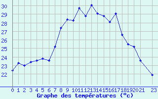 Courbe de tempratures pour Hohrod (68)