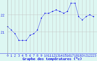 Courbe de tempratures pour le bateau DBBT