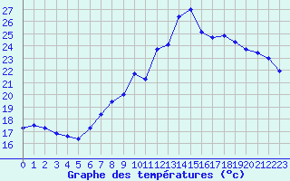 Courbe de tempratures pour Dourbes (Be)