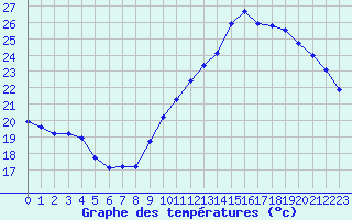 Courbe de tempratures pour Saint-Martial-de-Vitaterne (17)