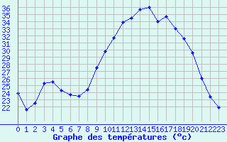 Courbe de tempratures pour Figari (2A)