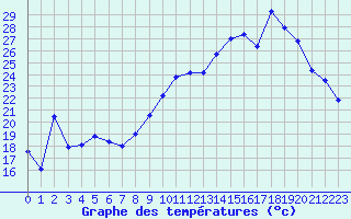 Courbe de tempratures pour Pertuis - Le Farigoulier (84)