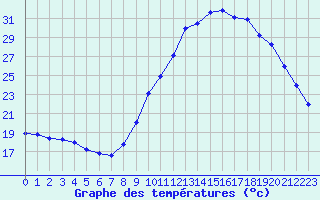 Courbe de tempratures pour La Beaume (05)