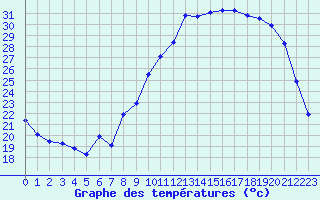 Courbe de tempratures pour Aoste (It)