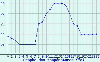 Courbe de tempratures pour Cap Mele (It)