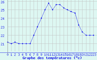 Courbe de tempratures pour Cap Mele (It)