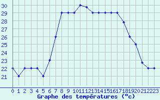 Courbe de tempratures pour Bejaia
