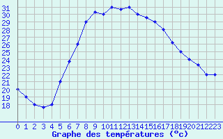 Courbe de tempratures pour Balikesir