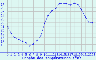 Courbe de tempratures pour Bergerac (24)