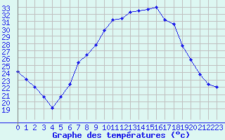 Courbe de tempratures pour Lahr (All)