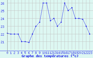 Courbe de tempratures pour Tabarka