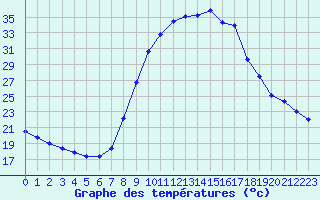 Courbe de tempratures pour Sant Julia de Loria (And)