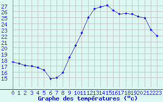 Courbe de tempratures pour Biscarrosse (40)