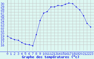 Courbe de tempratures pour Xert / Chert (Esp)