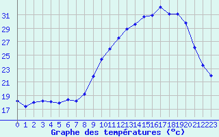 Courbe de tempratures pour Berson (33)