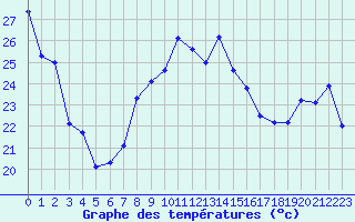 Courbe de tempratures pour Cap Bar (66)