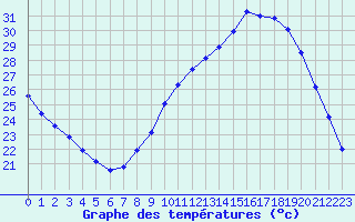 Courbe de tempratures pour Remich (Lu)