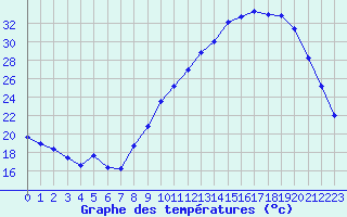 Courbe de tempratures pour Le Puy - Loudes (43)