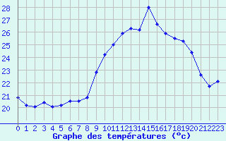 Courbe de tempratures pour Cap Cpet (83)