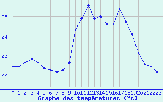 Courbe de tempratures pour Ste (34)