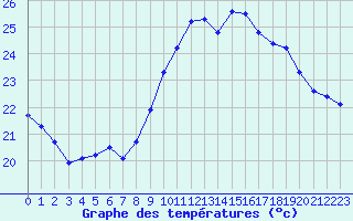 Courbe de tempratures pour Hyres (83)