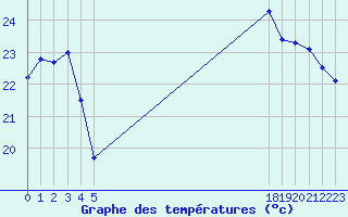 Courbe de tempratures pour le bateau BATFR31